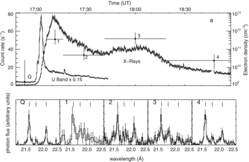 Fig. 8 Evolution of a large flare on Proxima Centauri. The upper panel shows the X-ray light curve together with the short pulse in the U band peaking at about 17:05 UT