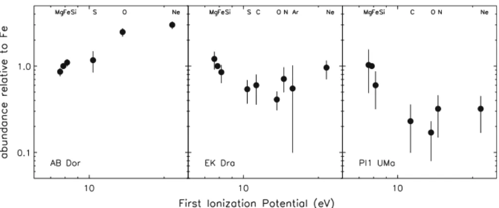 Fig. 9 Coronal abundances as a function of FIP, normalized to the coronal abundance of Fe