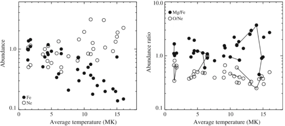 Fig. 10 a Abundances of Fe and Ne, normalized to the solar photospheric values, for a sample of stars at different activity levels as characterized by the average coronal temperature