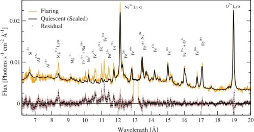 Fig. 11 Comparison of a spectrum taken during a large flare on the RS CVn-type binary σ Gem (orange) with a spectrum taken during the quiescent stage (black)