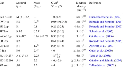 Table 2 Density measurements in CTTS and Herbig stars based on O vii triplet line fluxes