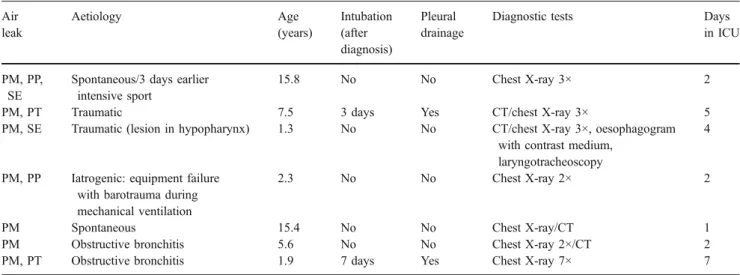 Table 1 Results for the group of children &gt;4 weeks of life Air leak Aetiology Age (years) Intubation(after diagnosis) Pleural drainage