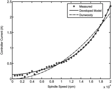 Fig. 8 Illustration of the total power loss dependency. a Spindle speed vs. current. b Spindle speed vs