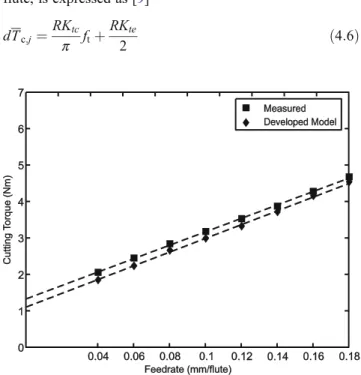 Table 3 Tangential force coefficients identified from the measured and the predicted cutting torque