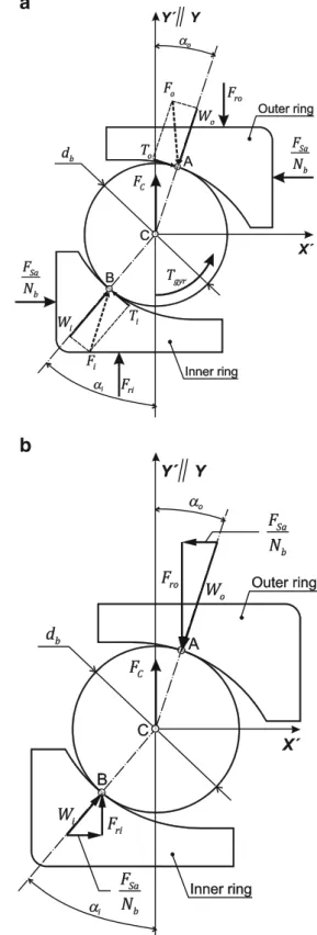 Figure 11a also depicts the condition where the bearing is still immobile, but there is a static preload, F Bp , in the axial direction