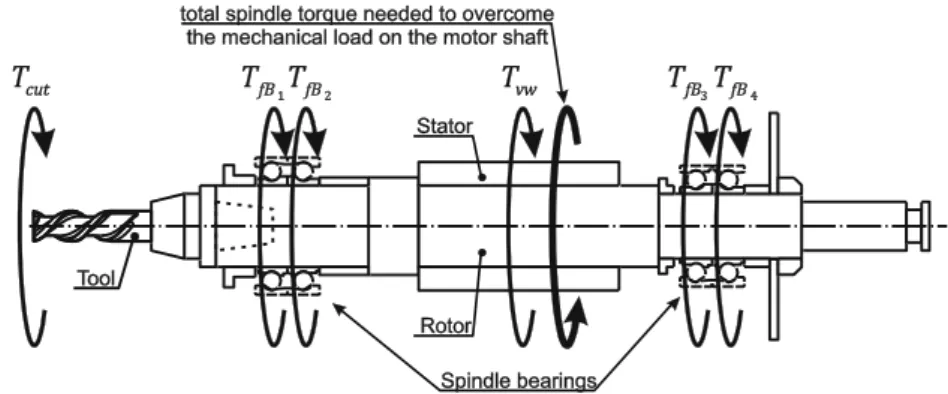 Fig. 2 Power flow in a motorized spindle