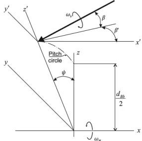 Figure 3 illustrates the speed vector for a single ball in a bearing. The pitch angle β is a consequence of the angular contact bearing design, whereas the yaw angle β′ is a  con-sequence of the existence of the gyroscopic motion