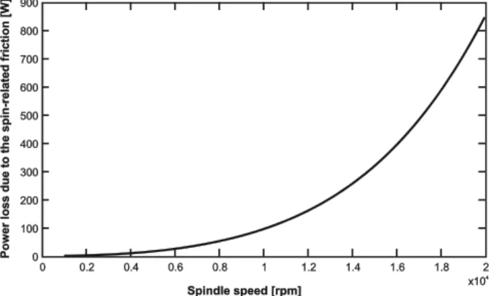 Fig. 4 Power loss due to the spin relation friction in bearings vs.