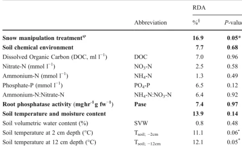 Table 3 RV coefficients (RV) and corresponding P-values among the five groups of variables used in the multiple factor analysis (MFA) of the entire dataset split into five groups of