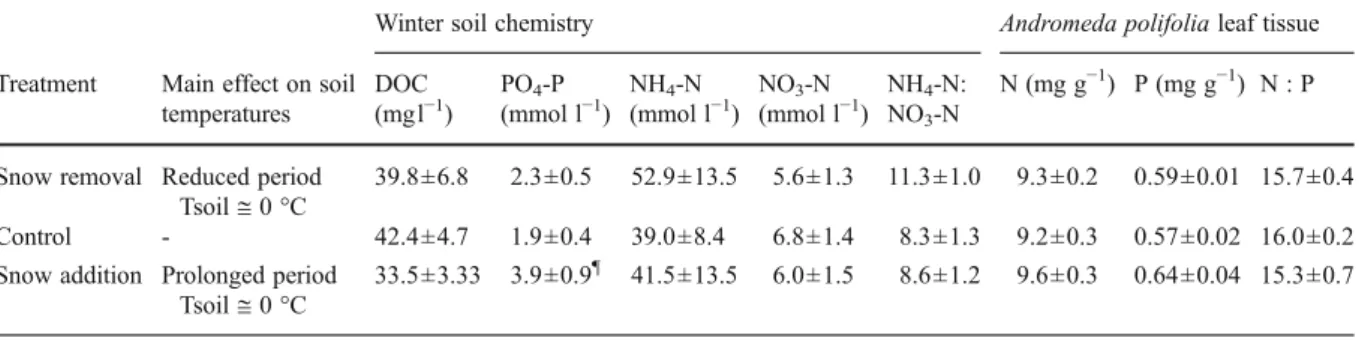 Table 1 Values (mean ± SEM) of pore water chemistry and Andromeda polifolia leaf chemistry in the different  manipula-tion treatments (n =5)