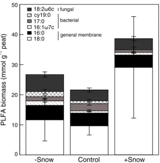 Fig. 4 Soil microbial biomass structured by the individual Phospholipid Fatty Acids among the snow manipulation  treat-ments (mean ± SEM)