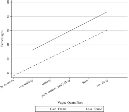 Fig. 2 Inter-personal framing for robbery (question 9). The solid regression line represents the response function for the gain frame (being spared of robbery) and the dashed line for the loss frame (become victim of robbery) 020406080100Percentages by no 