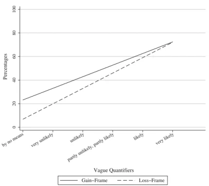 Fig. 4 Inter-personal framing for car accident (question 9). The solid regression line represents the response function for the gain frame (being spared of a car accident) and the dashed line for the loss frame (become victim of a car accident)