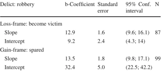 Table 3 Response functions of inter-personal framing, robbery (see Fig. 2)