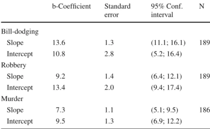 Table 8 Response functions of offence specific mapping, loss-frame (see Fig. 7)