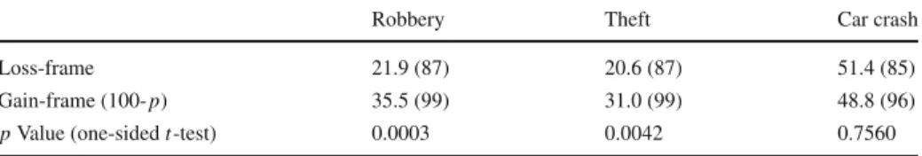 Table 2 Arithmetic mean of subjective probability estimates for different victimizations (N in brackets)