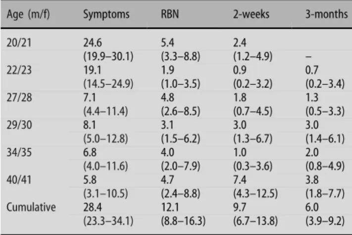 Table 1 One-year and cumulated one-year prevalences (95% confidence intervals) of subgroups of neurasthenia across six interviews