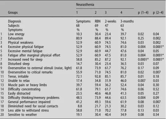 Fig. 1 Longitudinal overlap of neurasthenia and depressionTable 2Frequency of symptoms of