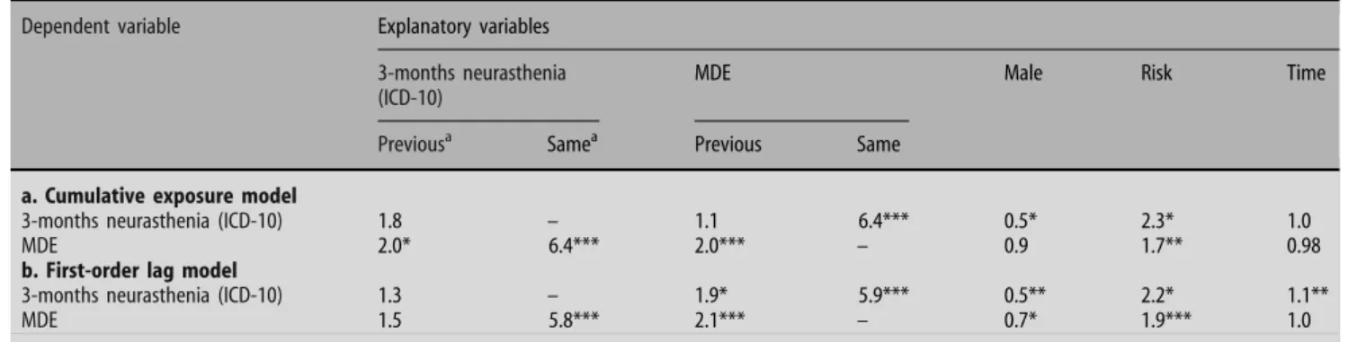 Table 3 GEE models of neurasthenia and depression: odds ratios Dependent variable Explanatory variables 3-months neurasthenia (ICD-10)