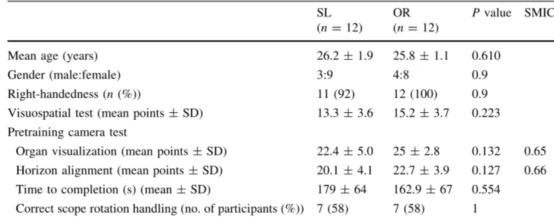 Table 1 Comparison of baseline characteristics and results of the pretraining camera test between the SL group and the OR group