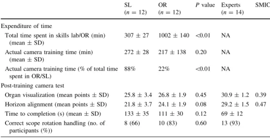 Table 4 Difference in progress of the camera navigation test before and after training of the SL group compared to the OR group