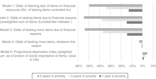 Fig. 1 Impact of 1/3/5 years spent in income poverty on indicators of material deprivation (variation in percent)