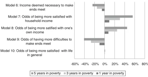 Fig. 2 Impact of 1/3/5 years spent in income poverty on various subjective indicators related to the income satisfaction and on the overall level of satisfaction (variation in percent)