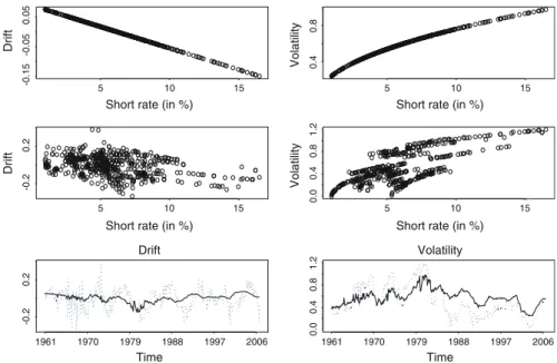Fig. 2 The top two panels in the first row contain the drift and volatility functions estimated using a clas- clas-sical, parametric CIR model
