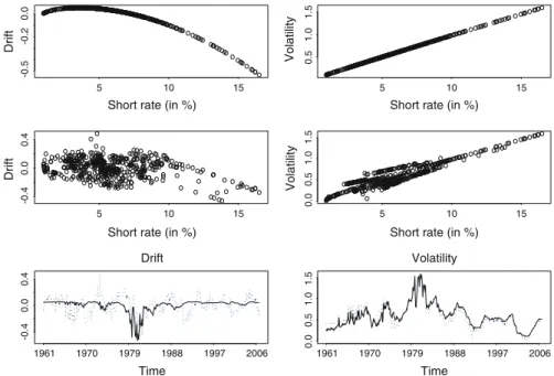 Fig. 3 The top two panels in the first row contain the drift and volatility functions estimated using the general parametric model proposed by Aït-Sahalia (1996b)