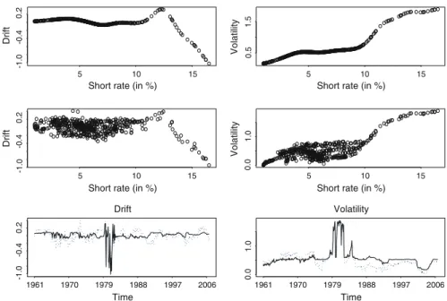 Fig. 4 The top two panels in the first row contain the drift and volatility functions estimated using the nonparametric approach proposed by Stanton (1997)