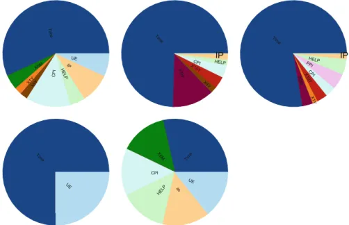 Fig. 8 Pie-charts of the predictors chosen in the FGD algorithm when improving the initial volatility estimates obtained using (first row) the classical CIR model, the parametric Aït-Sahalia (1996b) model, the nonparametric estimator proposed by Stanton (1