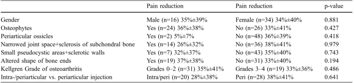 Table 1 Statistical analyisis of gender, morphological criteria, joint injection, and pain relief