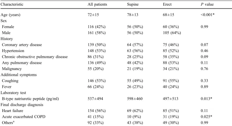 Table 2 lists the sensitivity, specificity, and area under the ROC curve (Az) value of each radiographic feature in the supine and erect position, respectively