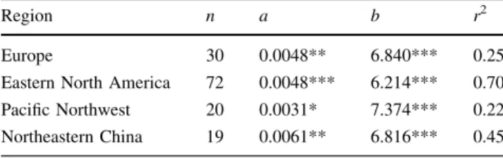 Table 3 Results of the regression analysis of the form ln(A max ) = –a  G ? b ? e, where A max is the maximum longevity and G is the maximum growth rate