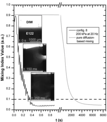Fig. 8 Optical photographs of three different sequences of the mixing process and corresponding MI values for configuration 8 using 200 kPa actuation pressure at 20 Hz, compared with the MI values of pure diffusion-based mixing