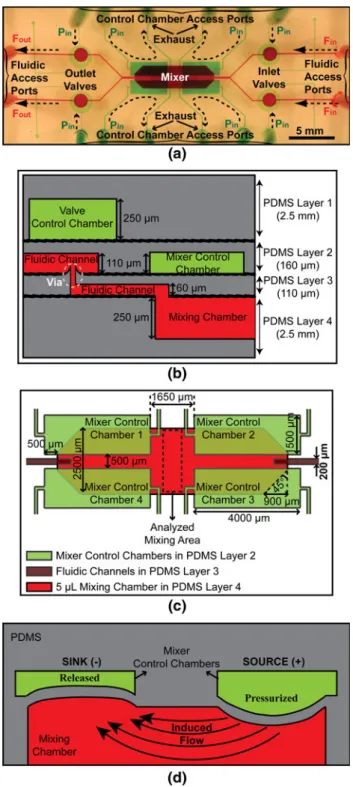Fig. 1 a Photograph of the final PDMS chip with the control circuit comprising four leakage-free valves, and a microfluidic mixing chamber with connecting microchannels that are filled with different colored solutions