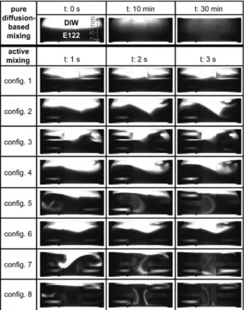 Figure 6a shows in more detail the experimental observa- observa-tions obtained for configuration 7 and 8 during the second stroke (s2) and fourth stroke (s4) of the fifteenth mixing cycle (*1.5 s) with mixer control chamber actuation at 70 kPa and 10 Hz