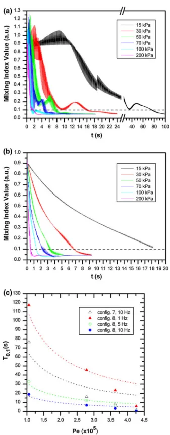 Fig. 7 a, b MI values, experimentally obtained from image analysis, at different times of the mixing process for configuration 7 and configuration 8, respectively, using different actuation pressures at 10 Hz