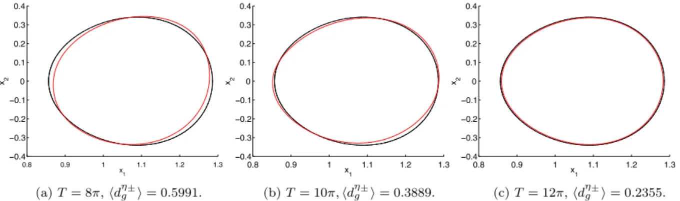 Fig. 5 Convergence of an elliptic barrier (red) to a KAM curve (black) as the integration time T = t 1 − t 0 increases