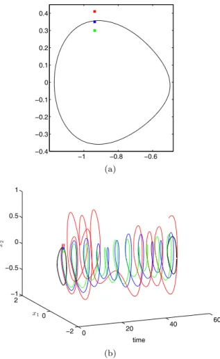 Fig. 7 The x 1 -coordinate of the trajectories of Fig. 6
