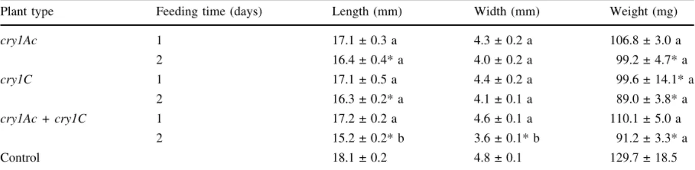 Table 2 Impact of Bt broccoli plants on the parasitoid Pteromalus puparum developing from Bt plant-fed Pieris rapae Plant type Feeding