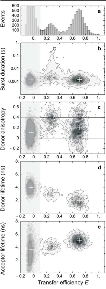 Fig. 3 Multiparameter fluorescence detection analysis of rhodanese aggregates in the presence of native protein