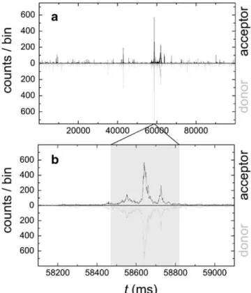 Figure 3c shows the histogram of donor anisotropy r versus transfer efficiency. While the mean value 〈 r 〉 ≈ 0.18 for natively folded rhodanese molecules, the value for the aggregates is about 0.35, indicating significantly lower rotational mobility of the