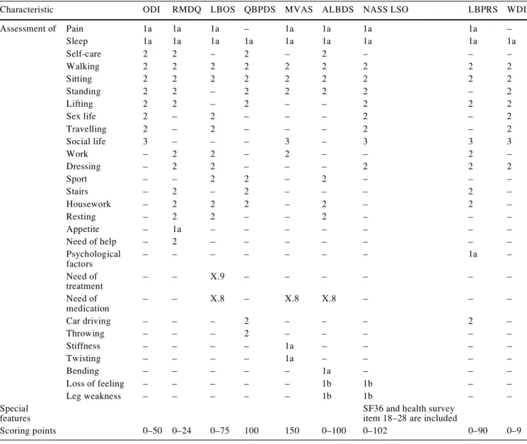 Table 1   Content and question-and-answer characteristics in the chosen evaluation tools