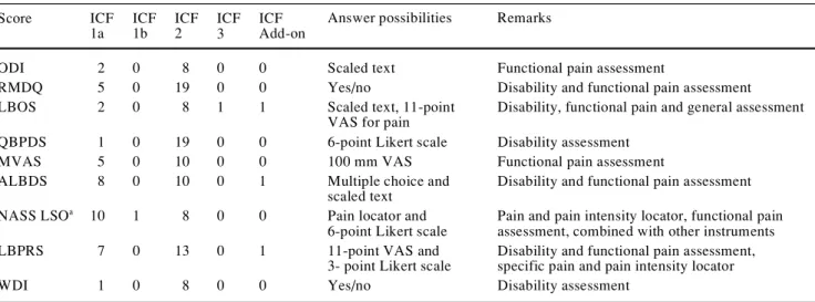 Table 2   Number of questions in the different ICF lists, and answer possibilities in each of the different questionnaires