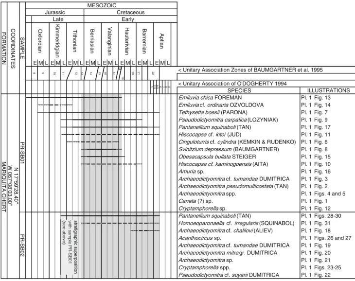 Table 1 List of Late Jurassic to Early Cretaceous radiolarian species of samples PR-SB01 and PR-SB02 from the Mariquita Chert Formation of the Bermeja Complex with ranges for the species