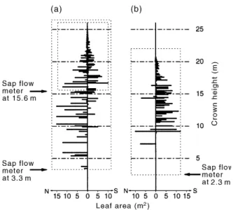 Figure 3 shows two contrasting patterns of di- di-urnal sap ¯ow at the three crown positions