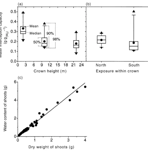 Fig. 9. Capacity for water deposition (based on fresh weight W f ) of current-year twigs (1992) in dependence on (a) crown height at west exposure and (b) crown exposure at the height of 10 m aboveground
