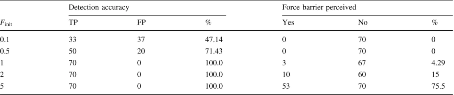 Table 3 Intention detection evaluation to find an optimal value for the force barrier F init 