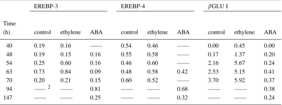 Table 2. Effect of ethylene (100 ppm) and ABA (10 µM) on the levels of EREBP-3, EREBP-4, and βGLU I mRNA (in arbitrary units) 1 during the germination of GLB-GUS tobacco seeds in continuous light.